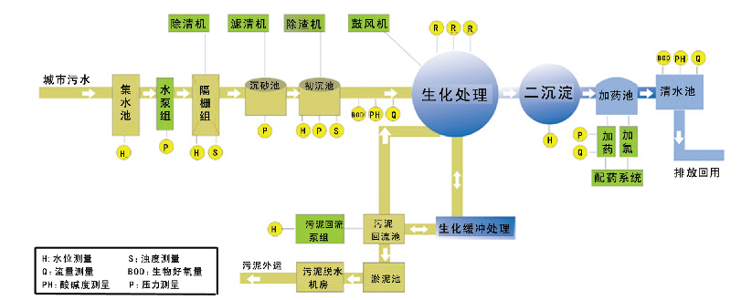 污水處理自控系統(tǒng)