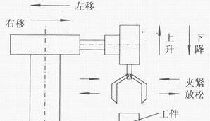 PLC自動跟半自動、手動的區(qū)別